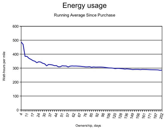 Graph of energy use per mile on my 2015 Nissan Leaf in the first 200 days of ownership